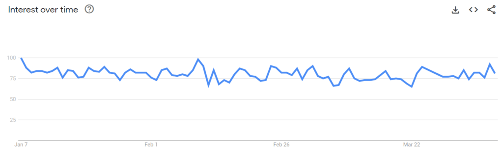 Yoga on Google Trends