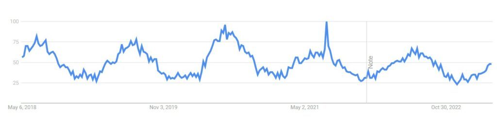 Mountain Biking Google Trends - Health and Fitness Sub Niches