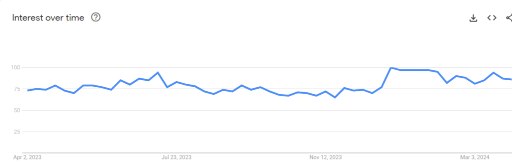 Barre Fitness on Google Trends