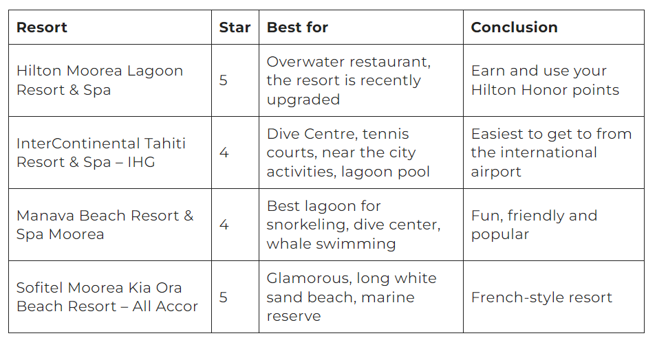 Tahiti Overwater Resorts - Example of Top Pick Table
