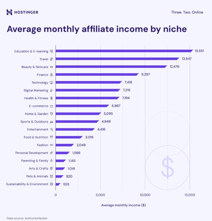 Affiliate Marketing Income by Niche