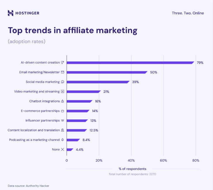 Top Trends in Affiliate Marketing