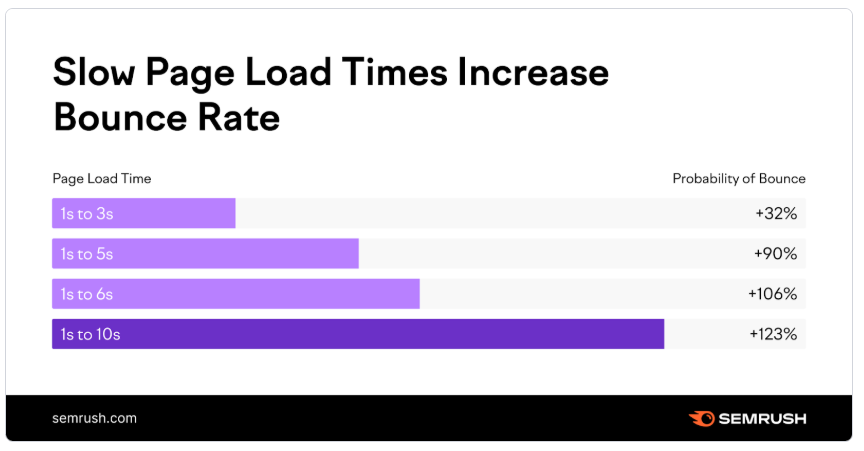 SEMRush Load Times